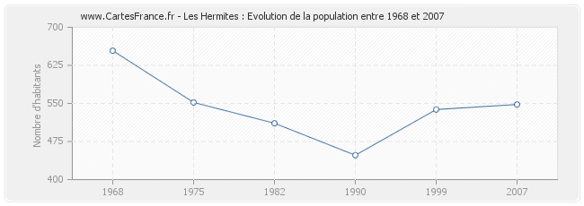Population Les Hermites